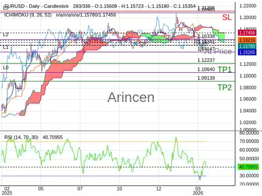 EURUSD@1.15341 Chart