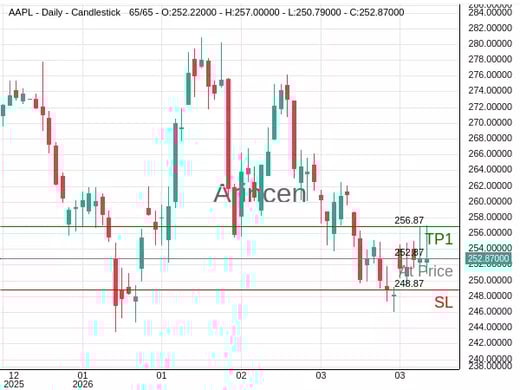 AAPL@252.87 Chart