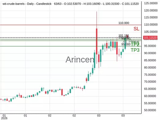 OILUSD@101.181 Chart
