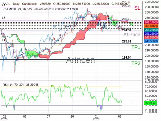 AAPL@246.58 Chart