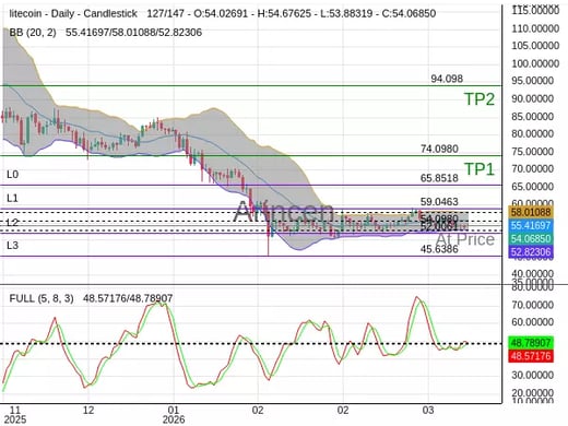 LTCUSD@54.098 Chart