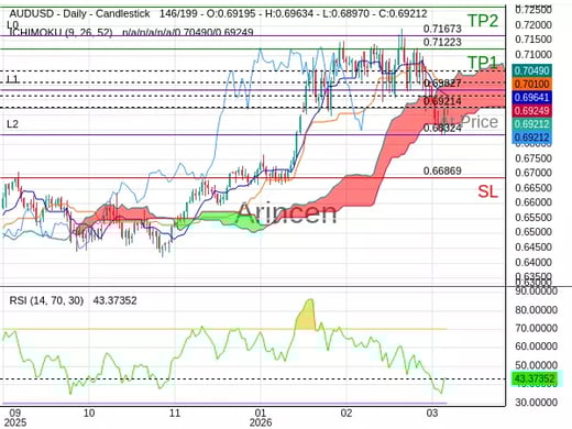 AUDUSD@0.69214 Chart