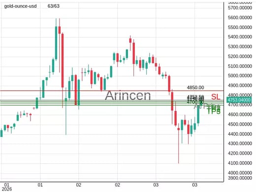 XAUUSD@4752.59 Chart