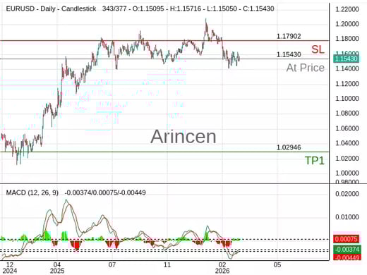 EURUSD@1.1543 Chart
