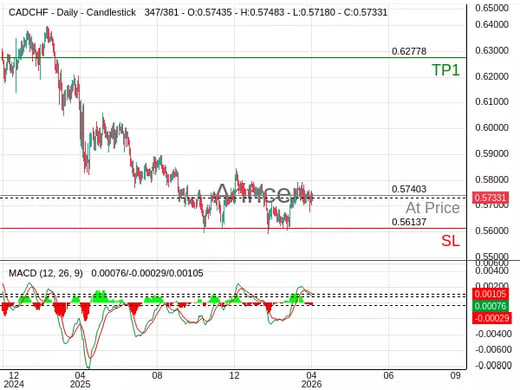 CADCHF@0.57403 Chart