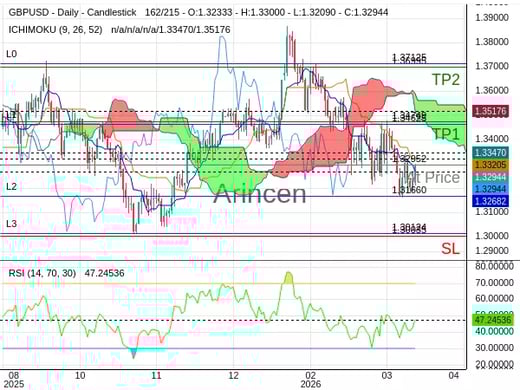 GBPUSD@1.32952 Chart