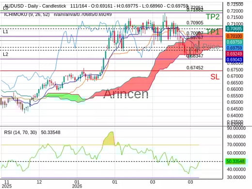 AUDUSD@0.69767 Chart