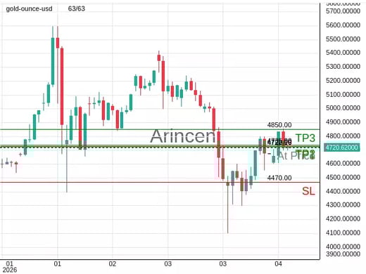 XAUUSD@4722.16 Chart