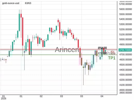 XAUUSD@4795.08 Chart