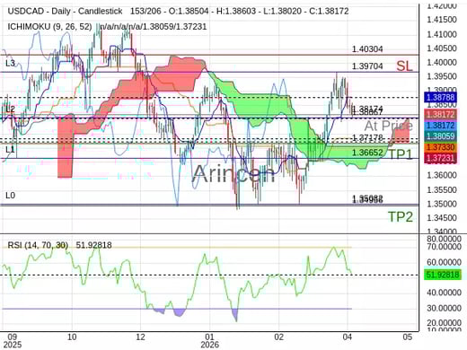 USDCAD@1.38174 Chart