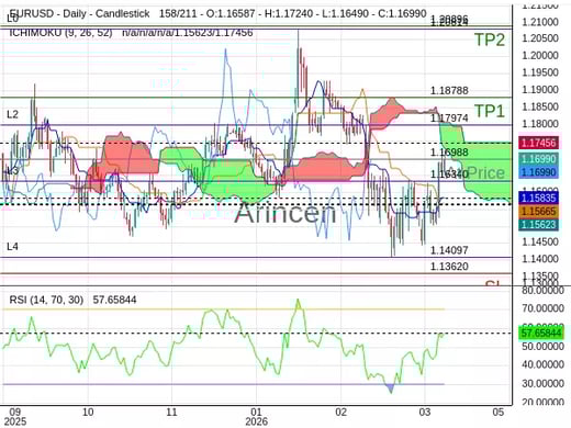 EURUSD@1.16988 Chart