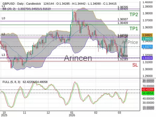 GBPUSD@1.34426 Chart