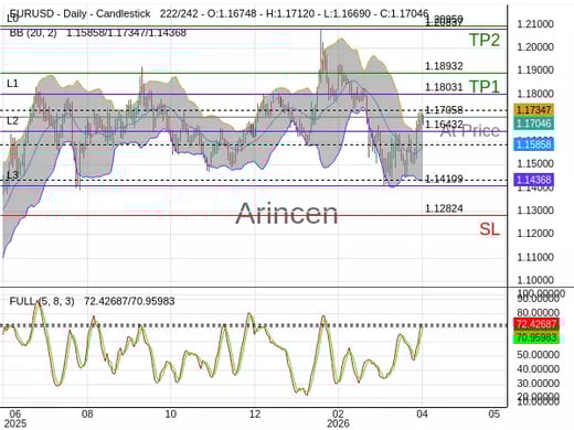 EURUSD@1.17058 Chart