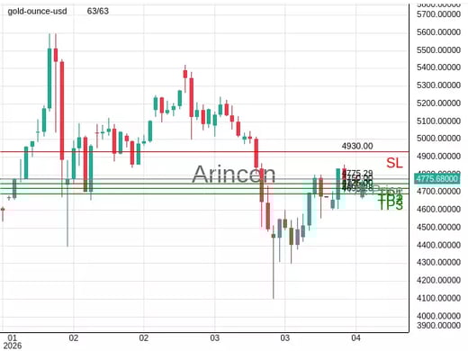 XAUUSD@4775.29 Chart