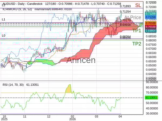 AUDUSD@0.71254 Chart