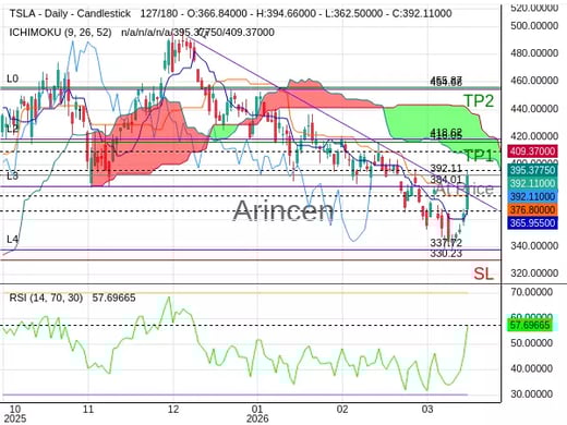 TSLA@392.11 Chart