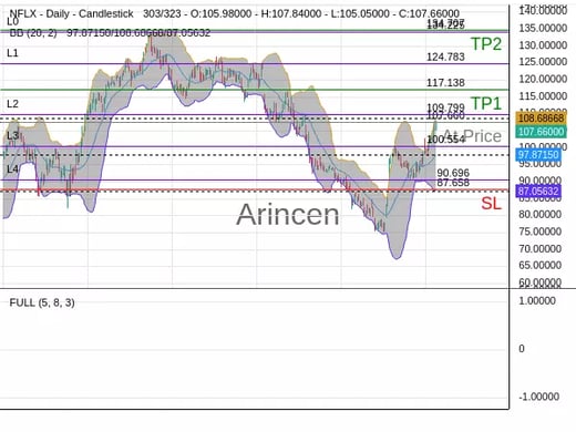 NFLX@107.66 Chart