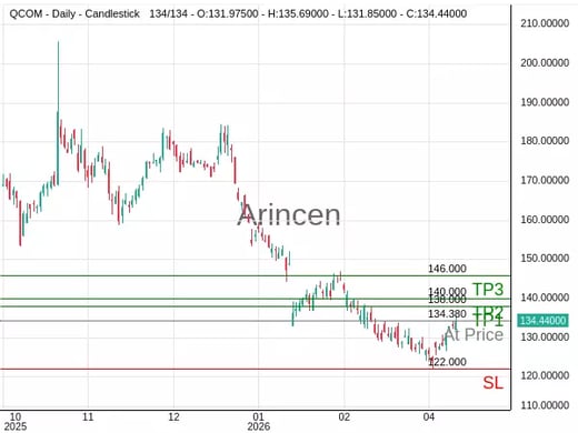 QCOM@134.38 Chart