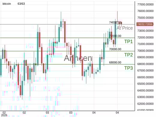 BTCUSD@74032.73 Chart