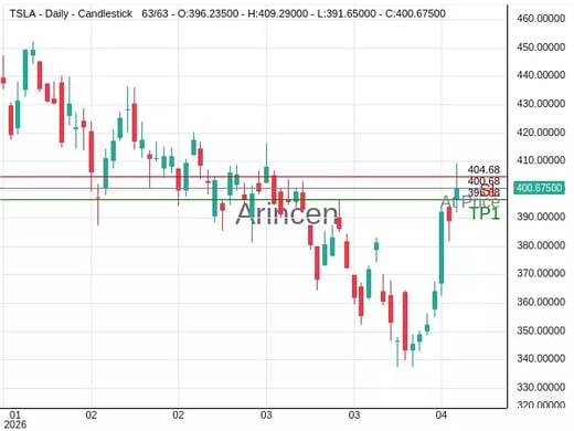 TSLA@400.68 Chart