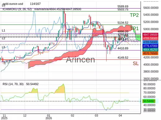 XAUUSD@4793.84 Chart