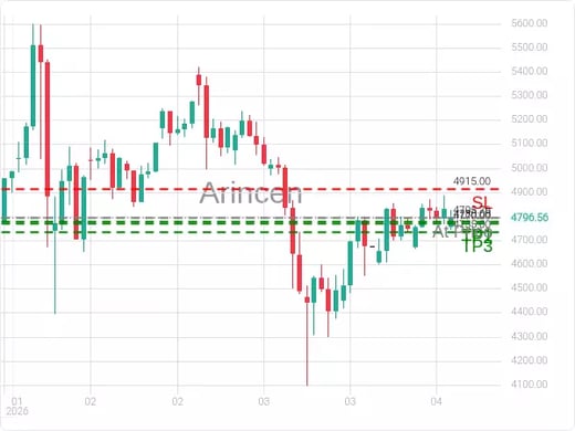 XAUUSD@4795.76 Chart