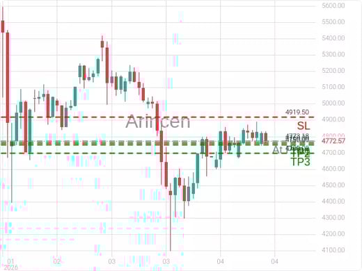 XAUUSD@4773.18 Chart