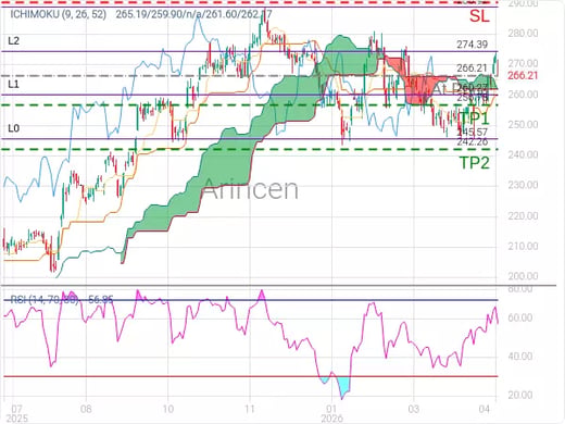 AAPL@266.21 Chart