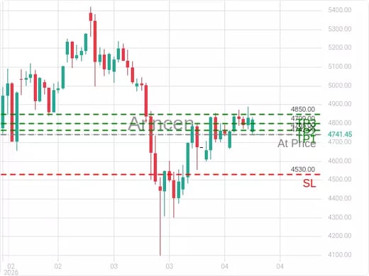 XAUUSD@4742.99 Chart