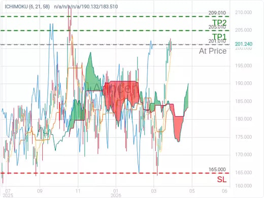 NVDA@201.01 Chart