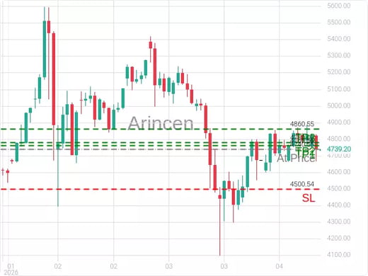 XAUUSD@4740.55 Chart