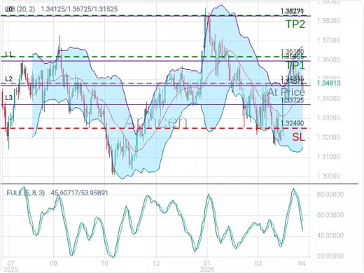 GBPUSD@1.34815 Chart