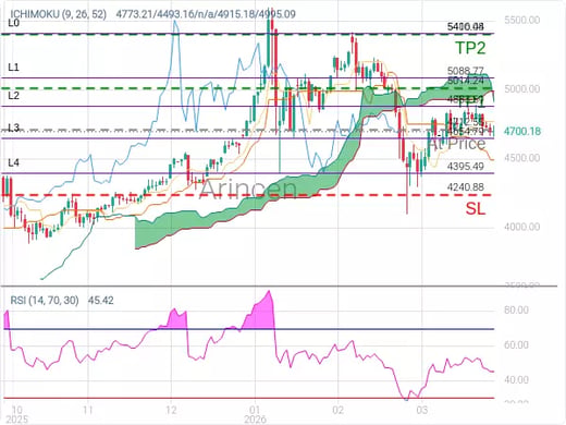 XAUUSD@4712.55 Chart