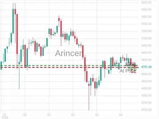 XAUUSD@4701.85 Chart