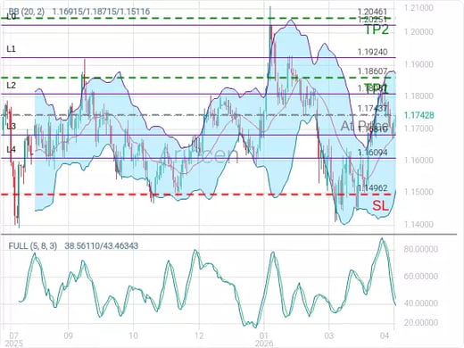 EURUSD@1.17437 Chart