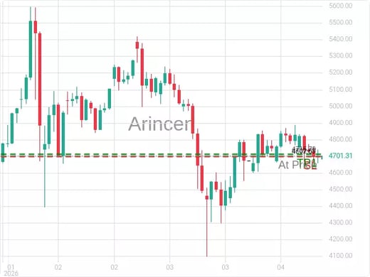 XAUUSD@4702.05 Chart