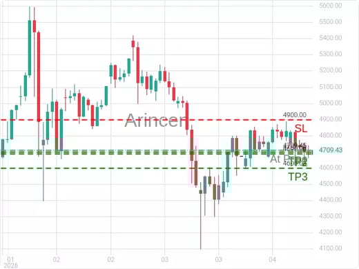 XAUUSD@4709.45 Chart