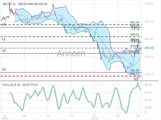 MSFT@425.09 Chart