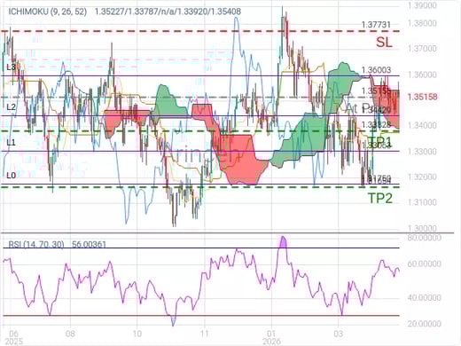 GBPUSD@1.35158 Chart