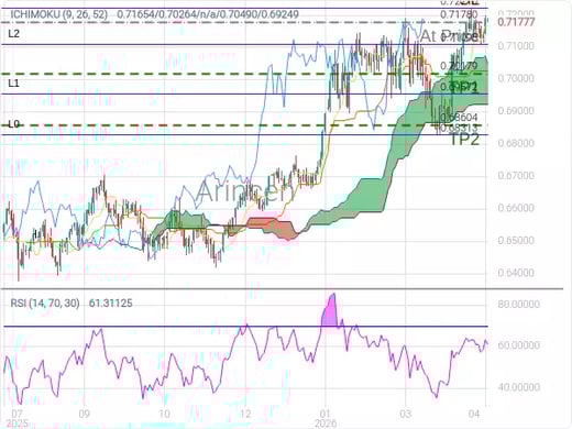 AUDUSD@0.7178 Chart