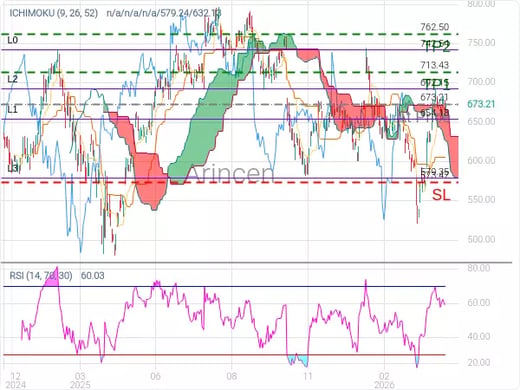 META@673.21 Chart