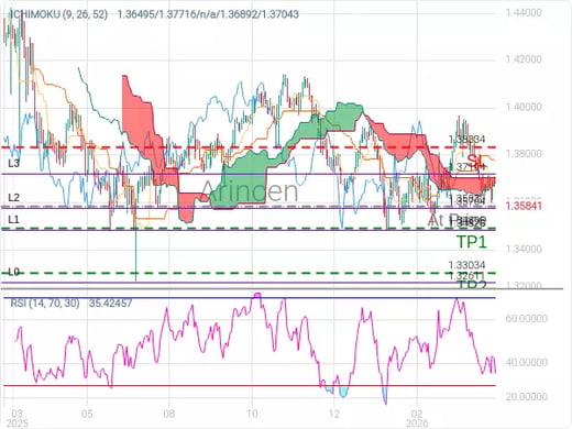 USDCAD@1.3583 Chart