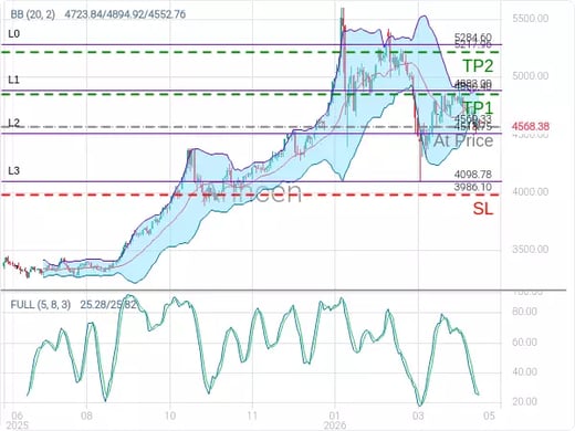 XAUUSD@4569.33 Chart