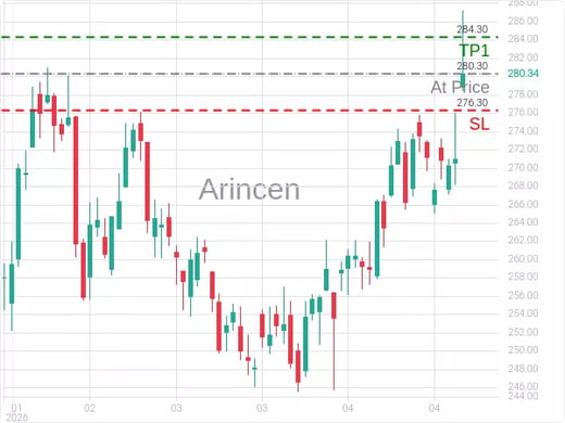 AAPL@280.3 Chart