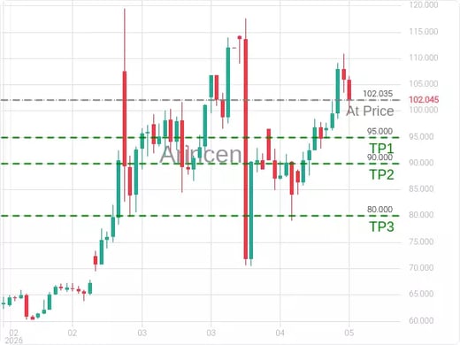 OILUSD@102.035 Chart