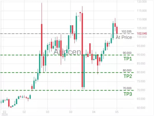 OILUSD@102.035 Chart