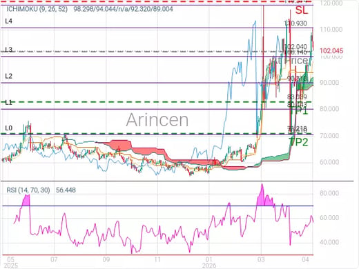 OILUSD@102.04 Chart