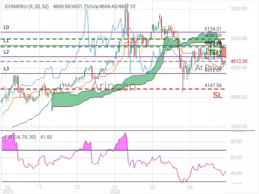 XAUUSD@4616.77 Chart