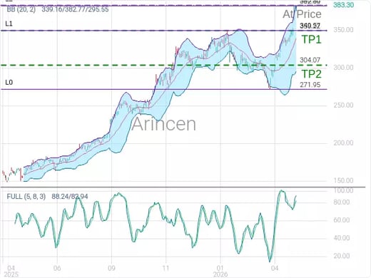 GOOG@383.3 Chart
