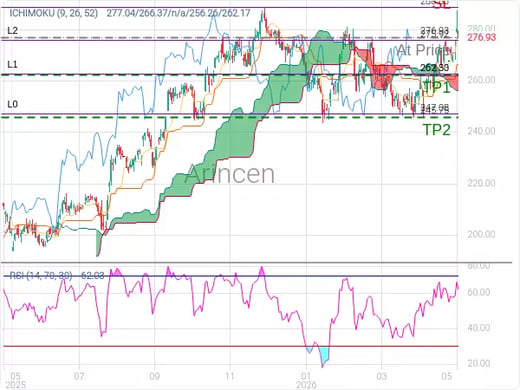 AAPL@276.93 Chart